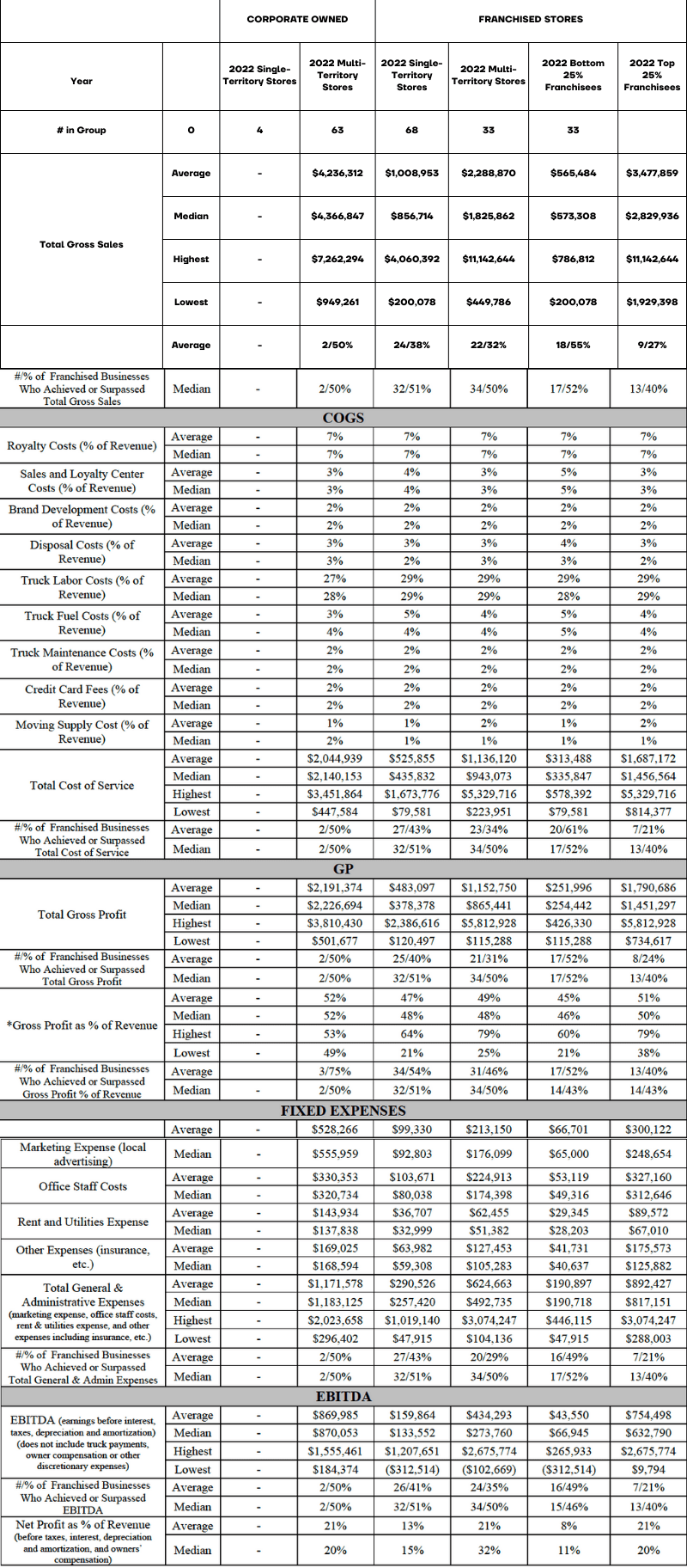 fdd item 19 franchise with profit